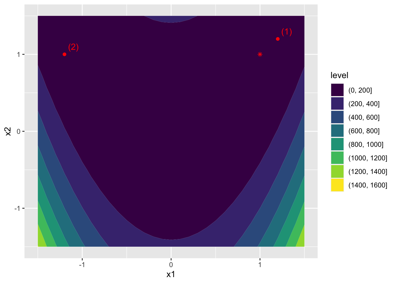 Output of the Rosenbrock function and minimizer in red.